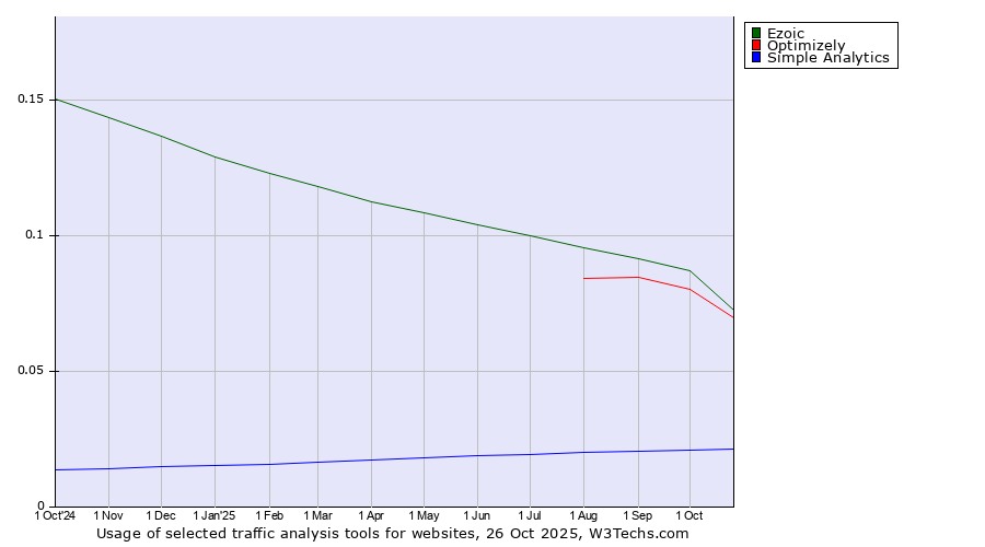 Historical trends in the usage of Ezoic vs. Optimizely vs. Simple Analytics