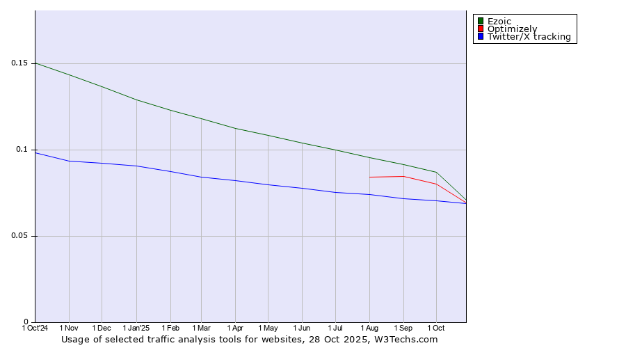 Historical trends in the usage of Ezoic vs. Optimizely vs. Twitter/X tracking