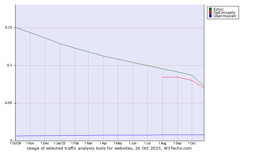 Historical trends in the usage of Ezoic vs. Optimizely vs. Usermaven