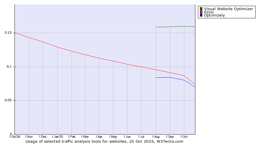Historical trends in the usage of Visual Website Optimizer vs. Ezoic vs. Optimizely