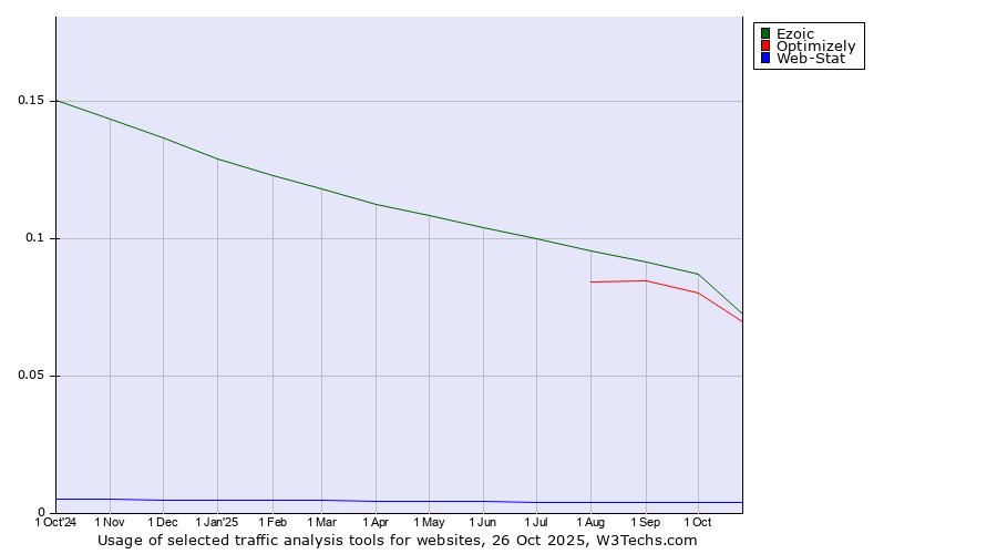 Historical trends in the usage of Ezoic vs. Optimizely vs. Web-Stat
