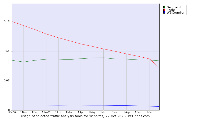 Historical trends in the usage of Segment vs. Ezoic vs. W3Counter