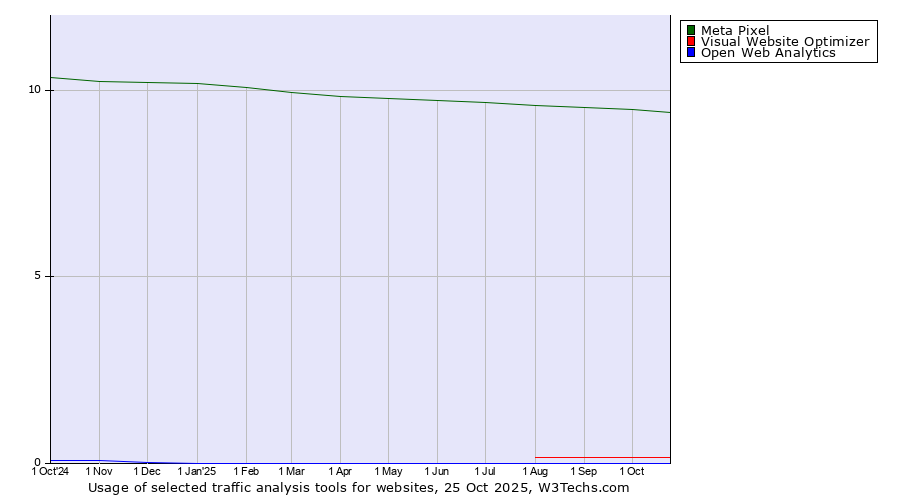 Historical trends in the usage of Meta Pixel vs. Visual Website Optimizer vs. Open Web Analytics