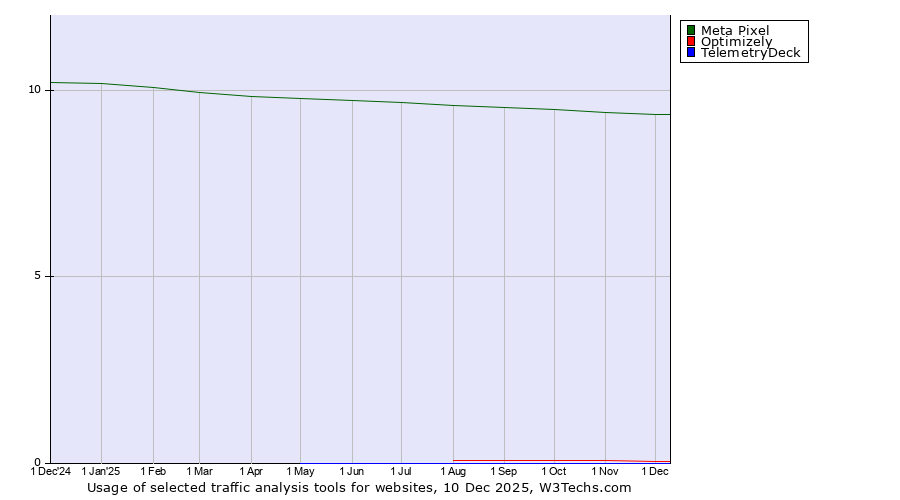 Historical trends in the usage of Meta Pixel vs. Optimizely vs. TelemetryDeck