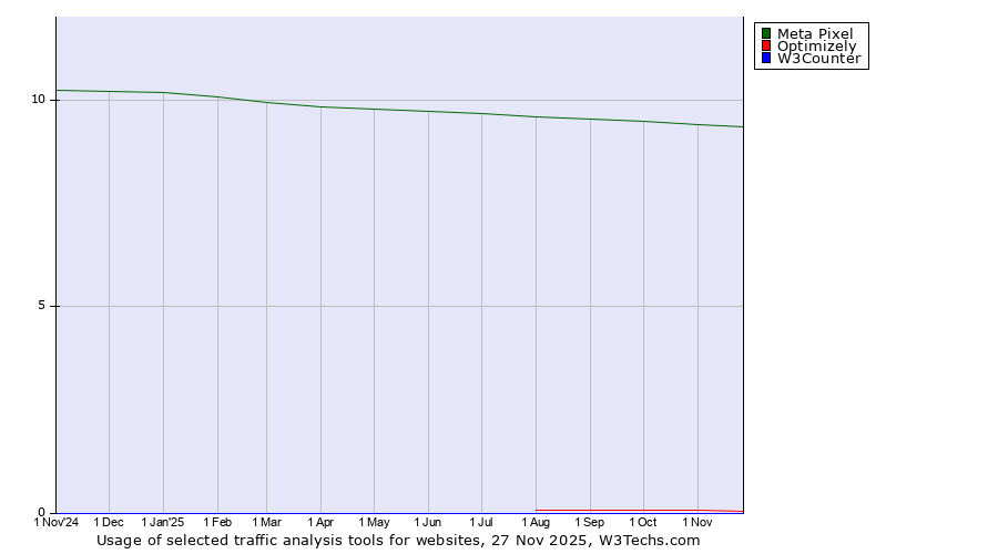 Historical trends in the usage of Meta Pixel vs. Optimizely vs. W3Counter