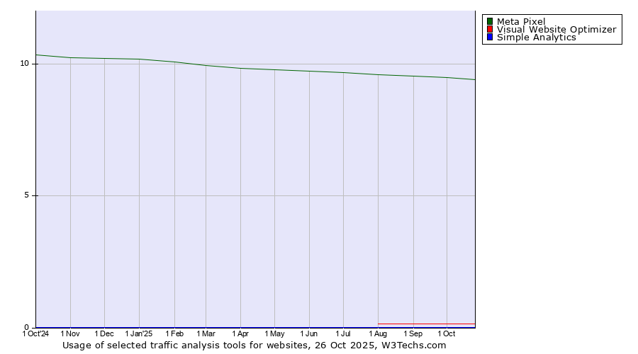 Historical trends in the usage of Meta Pixel vs. Visual Website Optimizer vs. Simple Analytics
