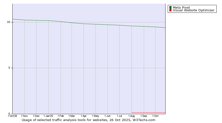 Historical trends in the usage of Meta Pixel vs. Visual Website Optimizer