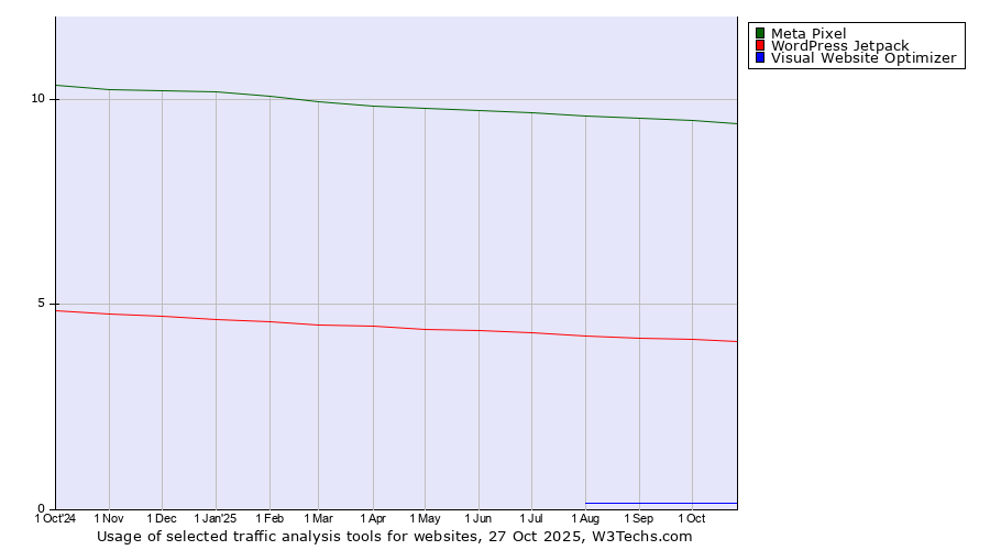 Historical trends in the usage of Meta Pixel vs. WordPress Jetpack vs. Visual Website Optimizer