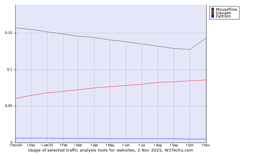 Historical trends in the usage of Mouseflow vs. Gauges vs. Fathom