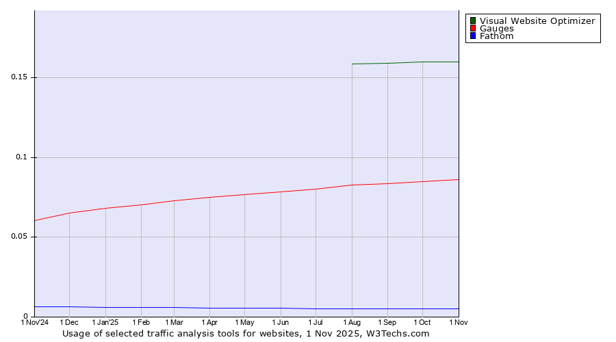 Historical trends in the usage of Visual Website Optimizer vs. Gauges vs. Fathom