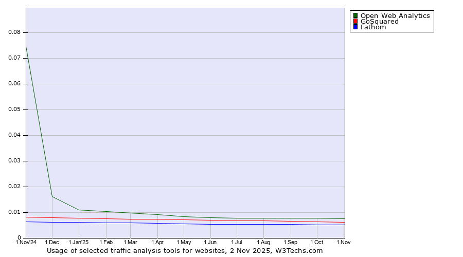 Historical trends in the usage of Open Web Analytics vs. GoSquared vs. Fathom