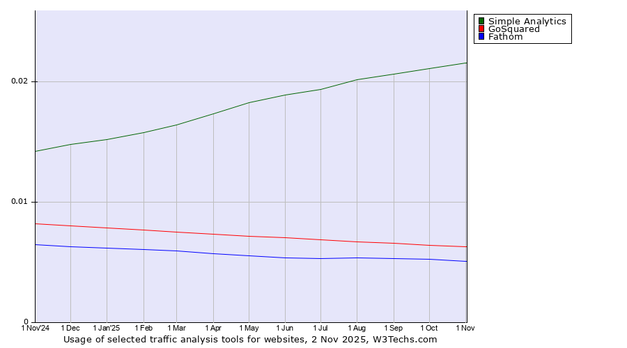 Historical trends in the usage of Simple Analytics vs. GoSquared vs. Fathom