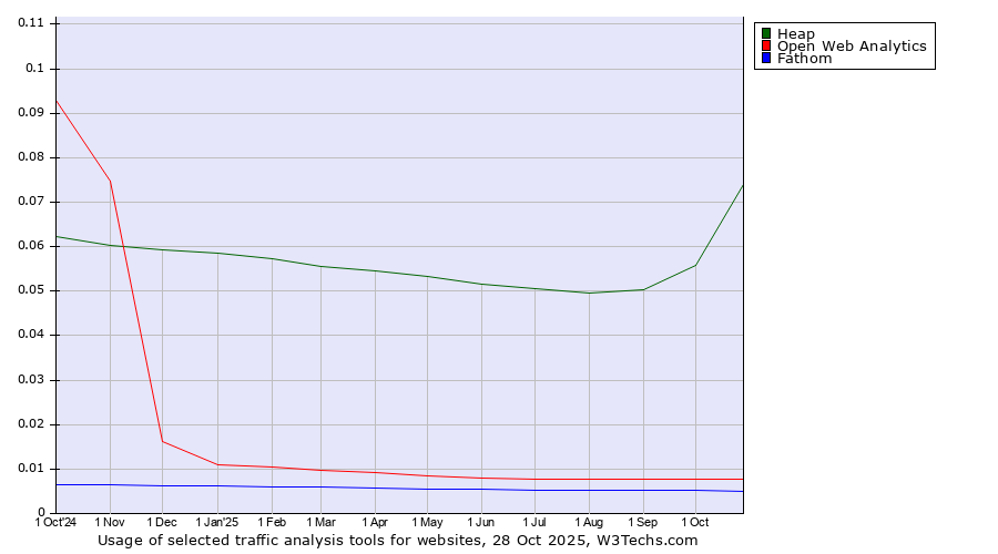 Historical trends in the usage of Heap vs. Open Web Analytics vs. Fathom