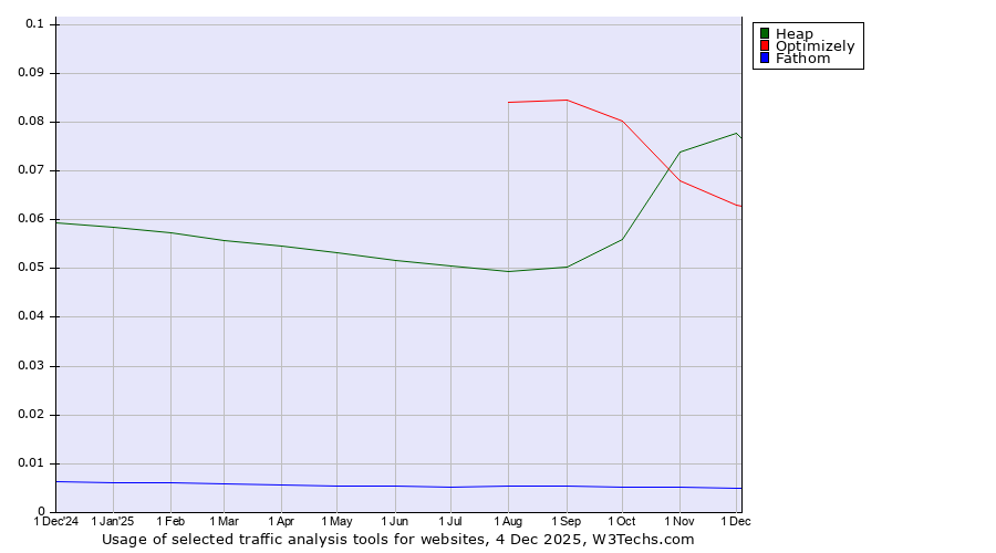 Historical trends in the usage of Heap vs. Optimizely vs. Fathom