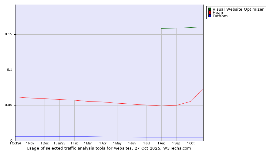 Historical trends in the usage of Visual Website Optimizer vs. Heap vs. Fathom