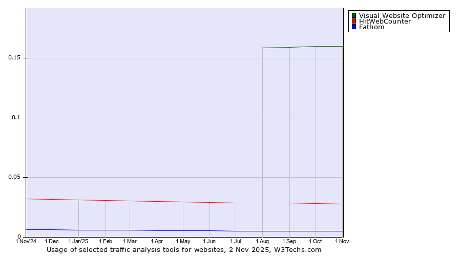 Historical trends in the usage of Visual Website Optimizer vs. HitWebCounter vs. Fathom