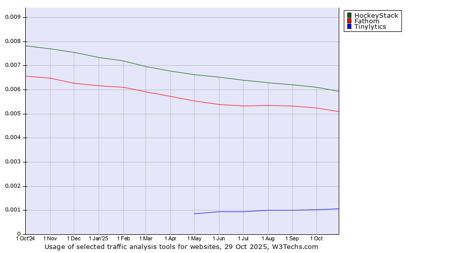 Historical trends in the usage of HockeyStack vs. Fathom vs. Tinylytics