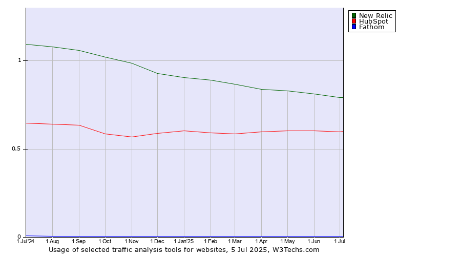 Historical trends in the usage of New Relic vs. HubSpot vs. Fathom