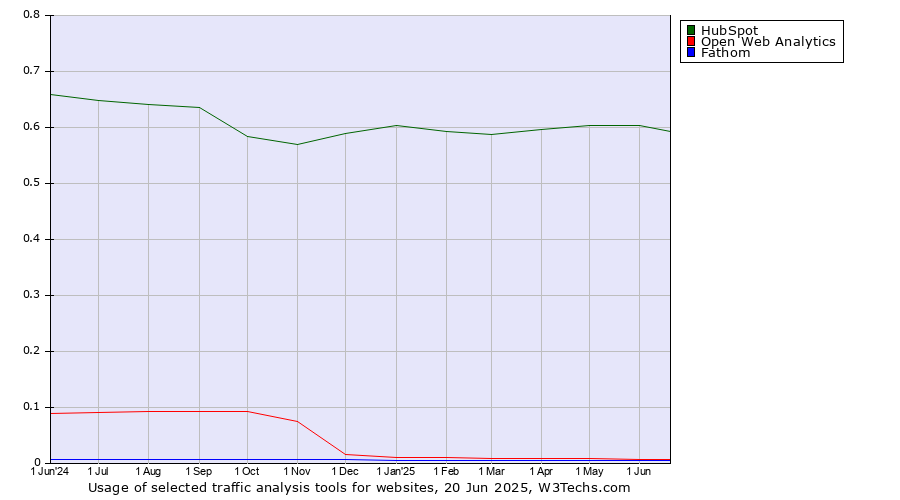 Historical trends in the usage of HubSpot vs. Open Web Analytics vs. Fathom