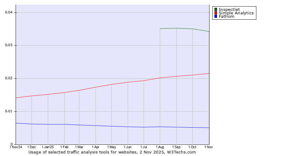 Historical trends in the usage of Inspectlet vs. Simple Analytics vs. Fathom