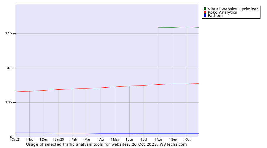 Historical trends in the usage of Visual Website Optimizer vs. Koko Analytics vs. Fathom