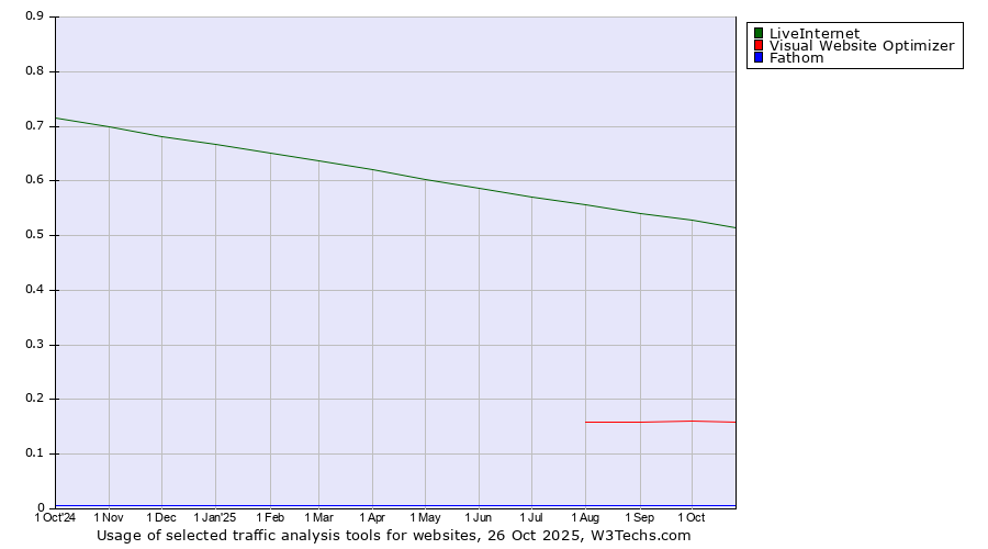 Historical trends in the usage of LiveInternet vs. Visual Website Optimizer vs. Fathom