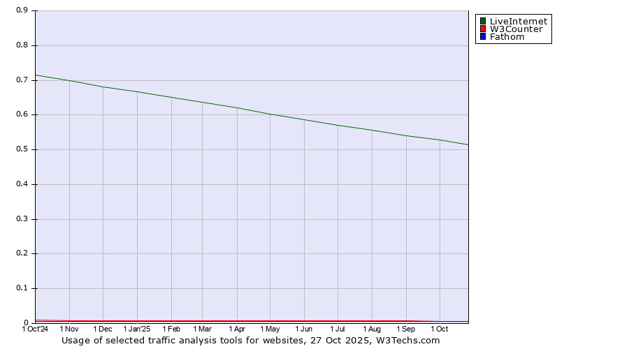 Historical trends in the usage of LiveInternet vs. W3Counter vs. Fathom