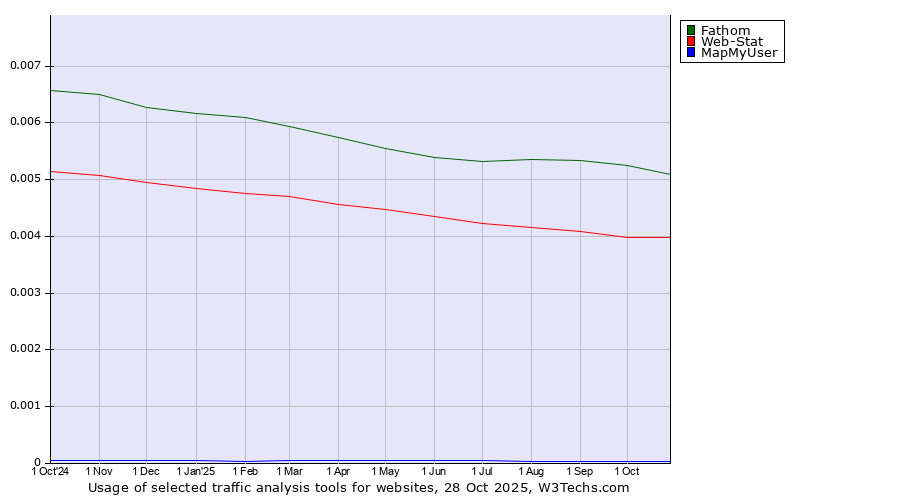 Historical trends in the usage of Fathom vs. Web-Stat vs. MapMyUser