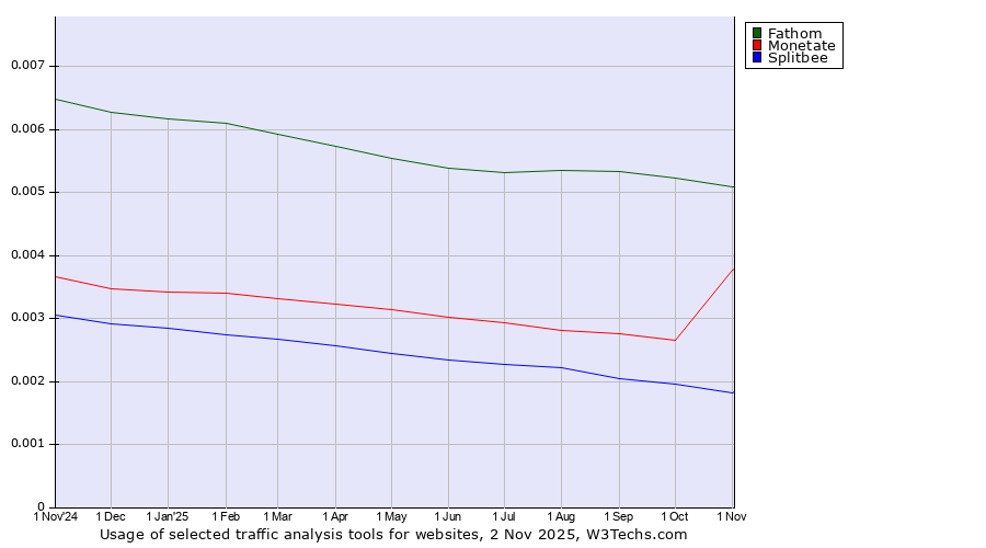Historical trends in the usage of Fathom vs. Monetate vs. Splitbee
