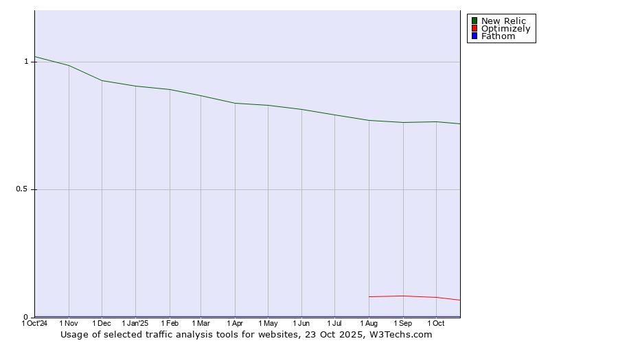 Historical trends in the usage of New Relic vs. Optimizely vs. Fathom