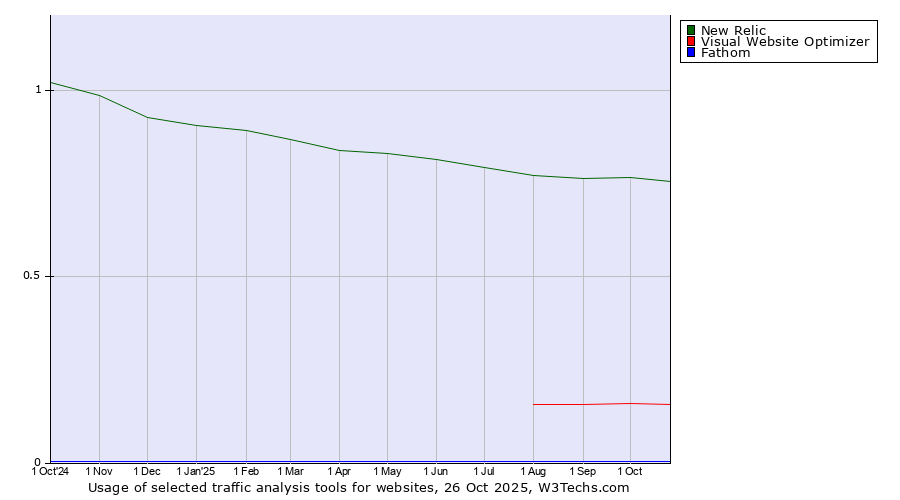 Historical trends in the usage of New Relic vs. Visual Website Optimizer vs. Fathom