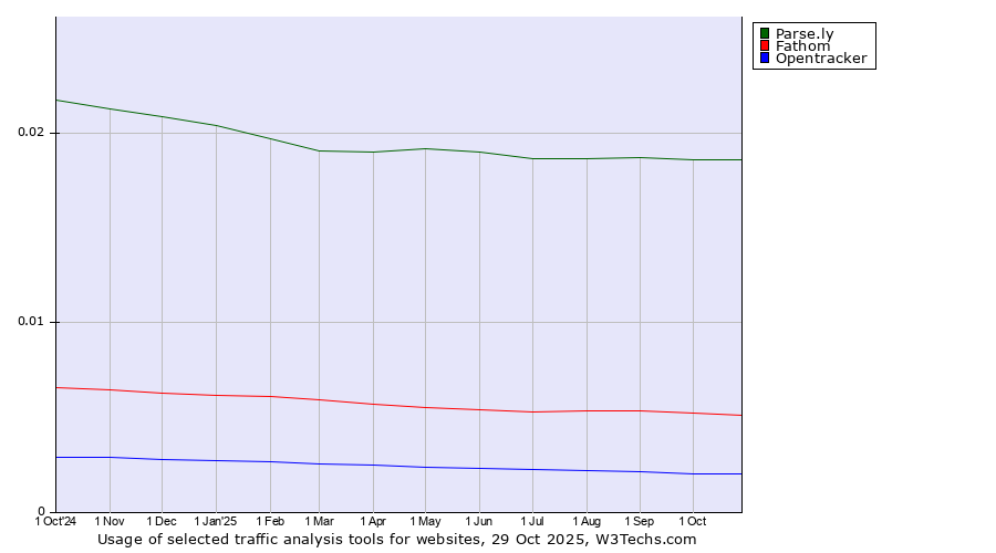 Historical trends in the usage of Parse.ly vs. Fathom vs. Opentracker