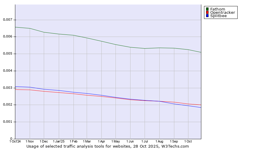 Historical trends in the usage of Fathom vs. Opentracker vs. Splitbee