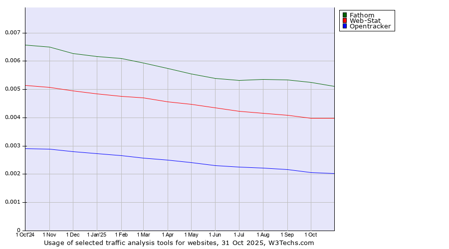 Historical trends in the usage of Fathom vs. Web-Stat vs. Opentracker