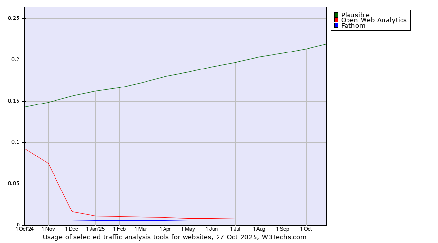 Historical trends in the usage of Plausible vs. Open Web Analytics vs. Fathom