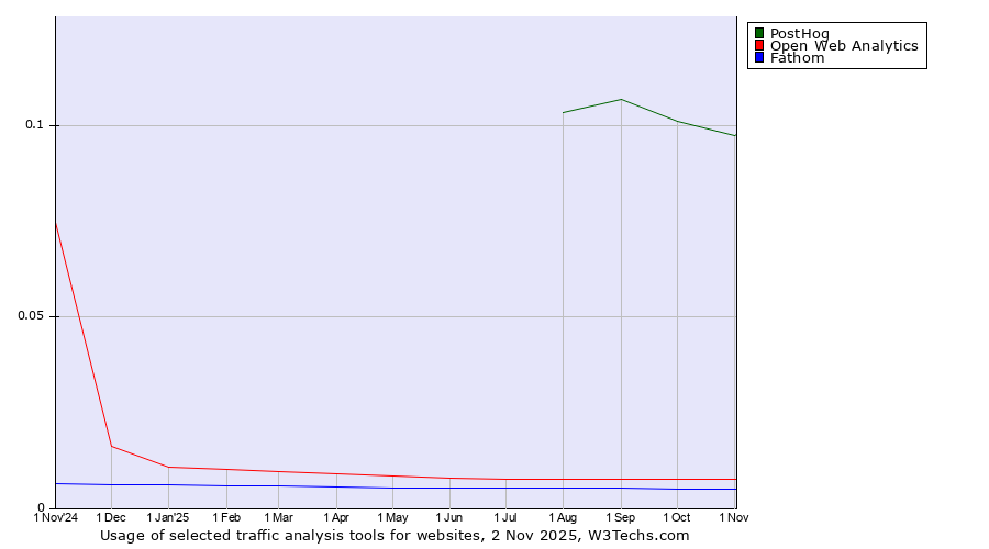 Historical trends in the usage of PostHog vs. Open Web Analytics vs. Fathom
