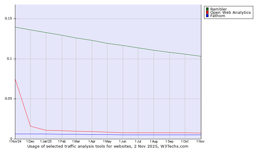 Historical trends in the usage of Rambler vs. Open Web Analytics vs. Fathom