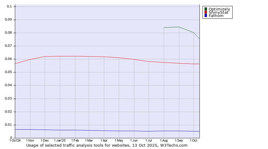 Historical trends in the usage of Optimizely vs. ShinyStat vs. Fathom