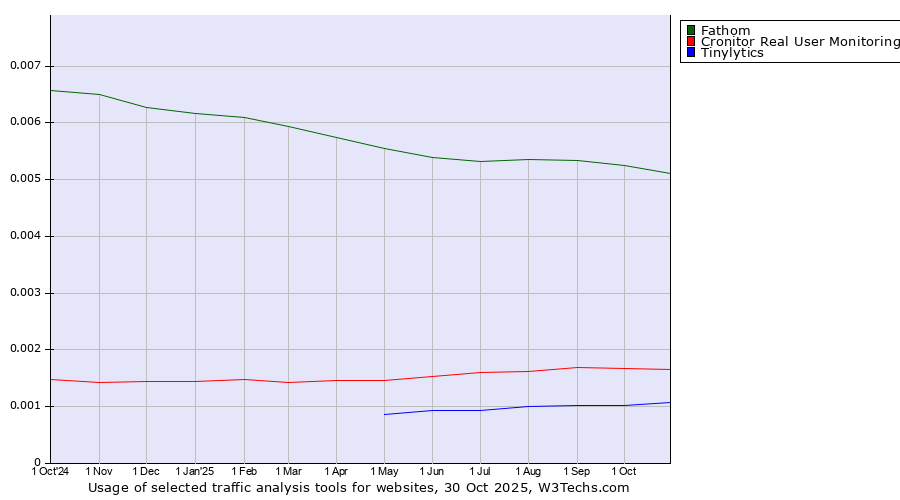 Historical trends in the usage of Fathom vs. Cronitor Real User Monitoring vs. Tinylytics