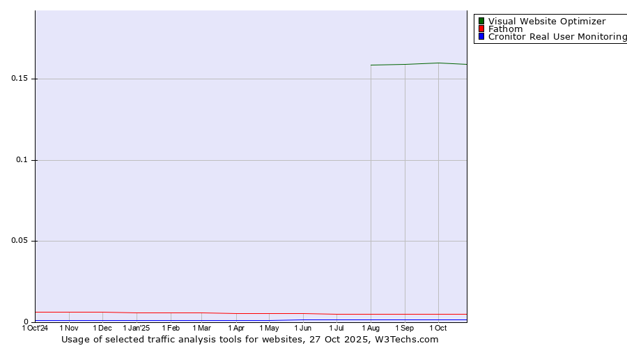 Historical trends in the usage of Visual Website Optimizer vs. Fathom vs. Cronitor Real User Monitoring