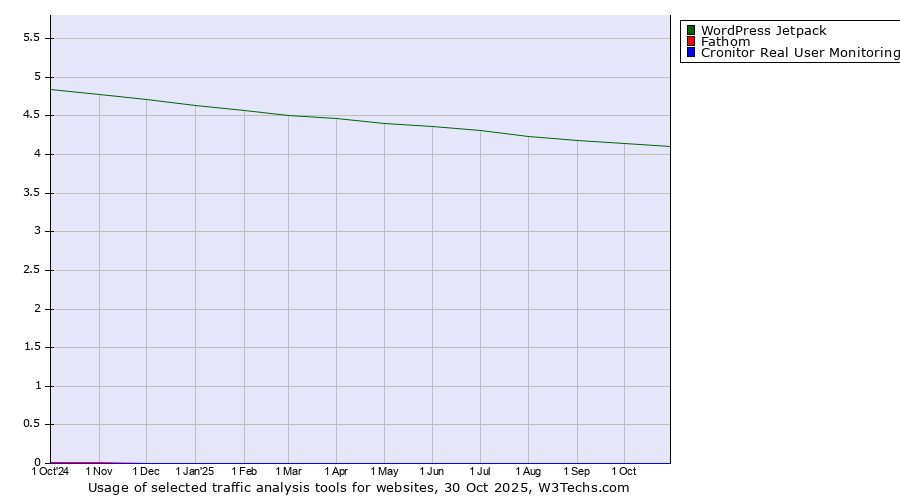 Historical trends in the usage of WordPress Jetpack vs. Fathom vs. Cronitor Real User Monitoring