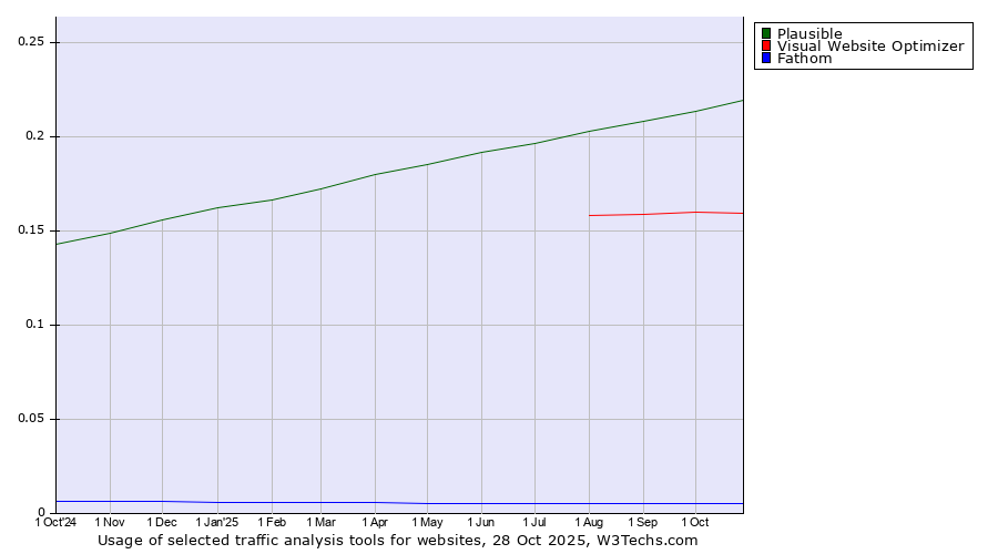 Historical trends in the usage of Plausible vs. Visual Website Optimizer vs. Fathom