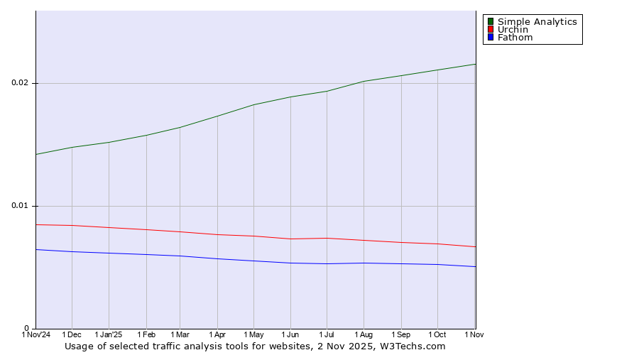 Historical trends in the usage of Simple Analytics vs. Urchin vs. Fathom