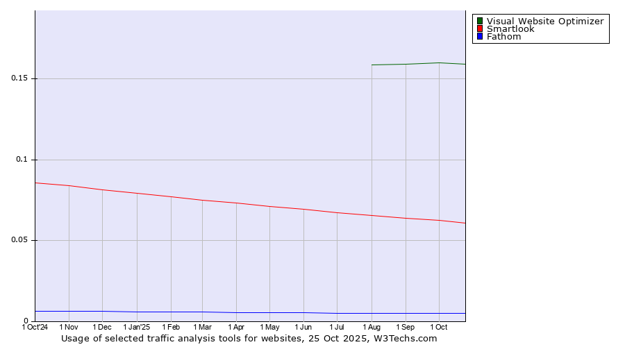 Historical trends in the usage of Visual Website Optimizer vs. Smartlook vs. Fathom
