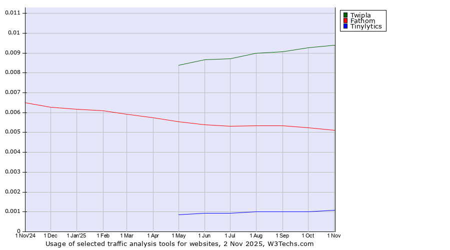 Historical trends in the usage of Twipla vs. Fathom vs. Tinylytics