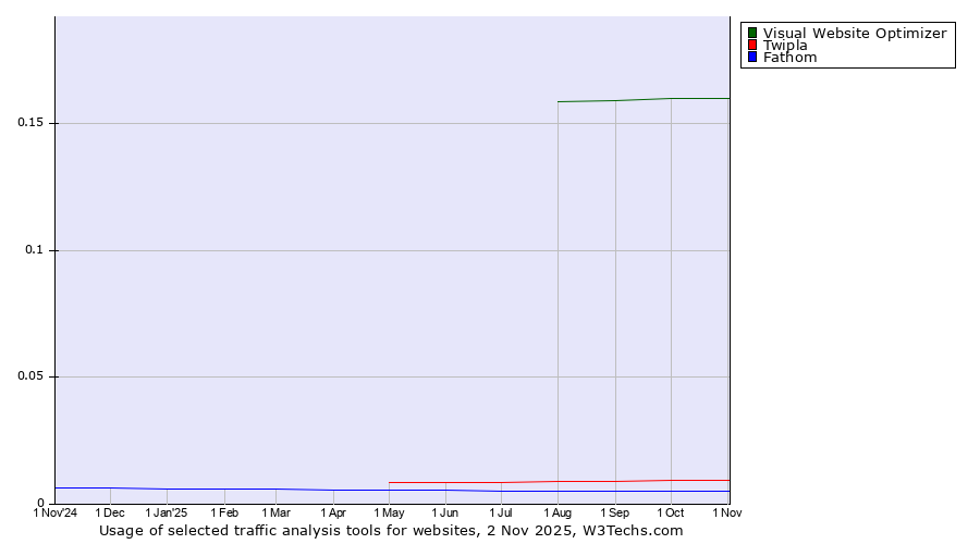 Historical trends in the usage of Visual Website Optimizer vs. Twipla vs. Fathom