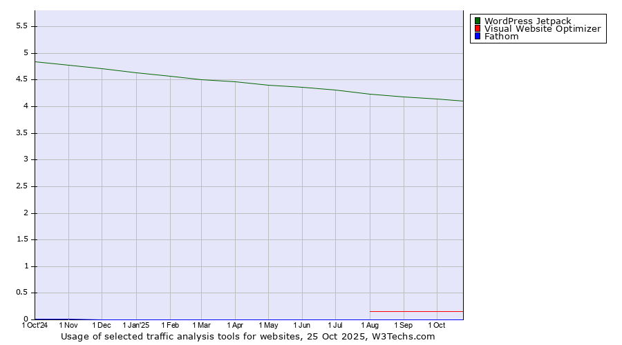 Historical trends in the usage of WordPress Jetpack vs. Visual Website Optimizer vs. Fathom