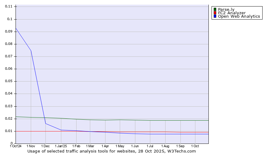 Historical trends in the usage of Parse.ly vs. FC2 Analyzer vs. Open Web Analytics
