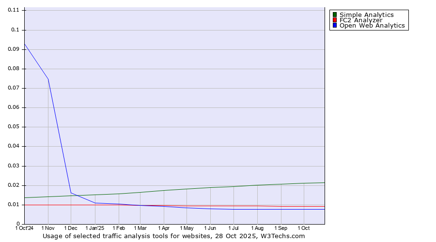 Historical trends in the usage of Simple Analytics vs. FC2 Analyzer vs. Open Web Analytics
