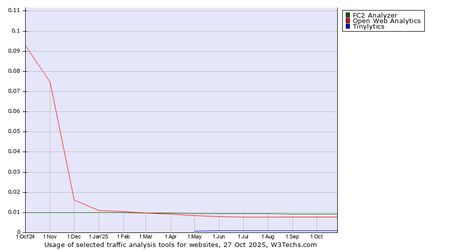 Historical trends in the usage of FC2 Analyzer vs. Open Web Analytics vs. Tinylytics